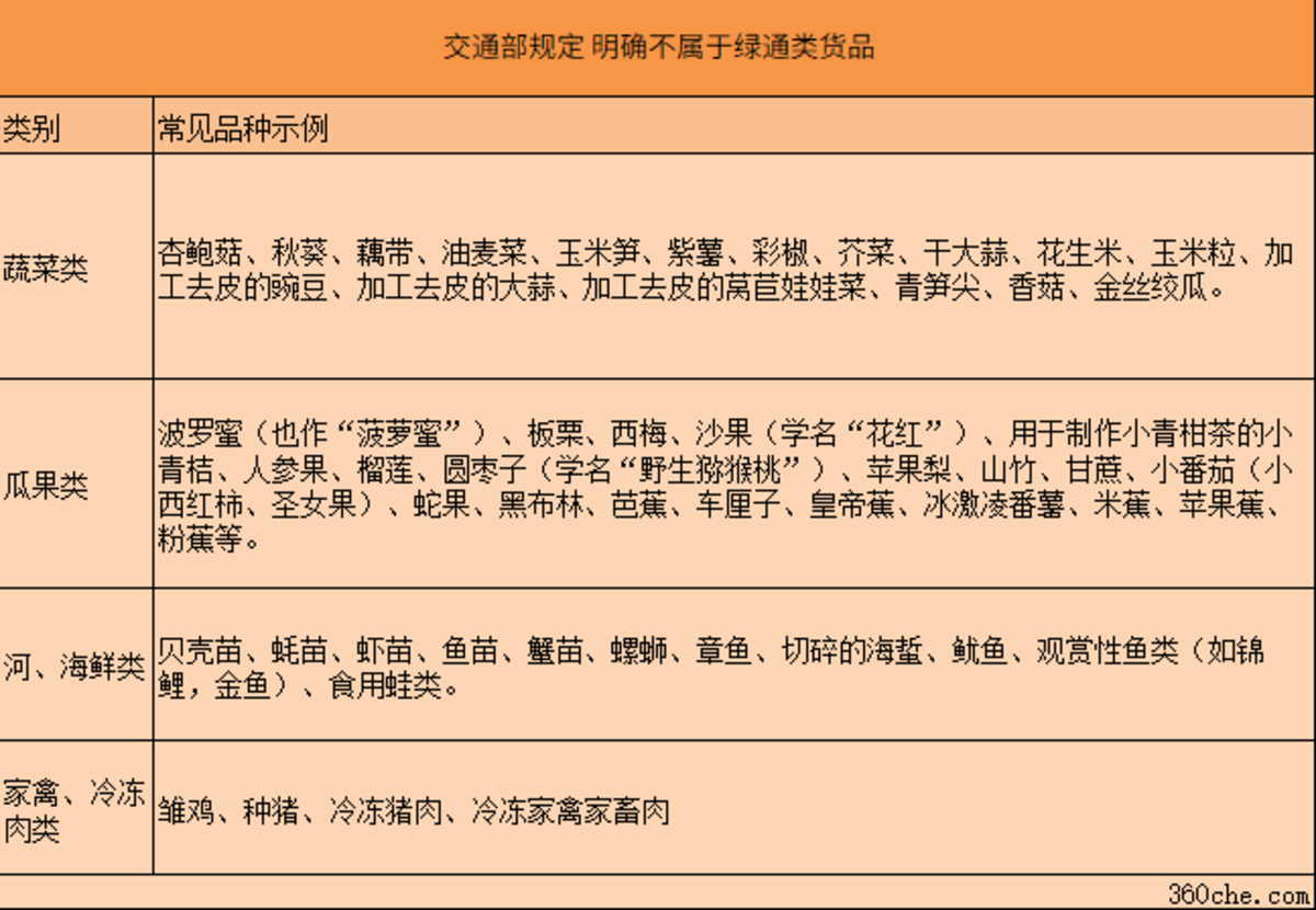 拉错拉多都不免费！绿通政策一文弄懂