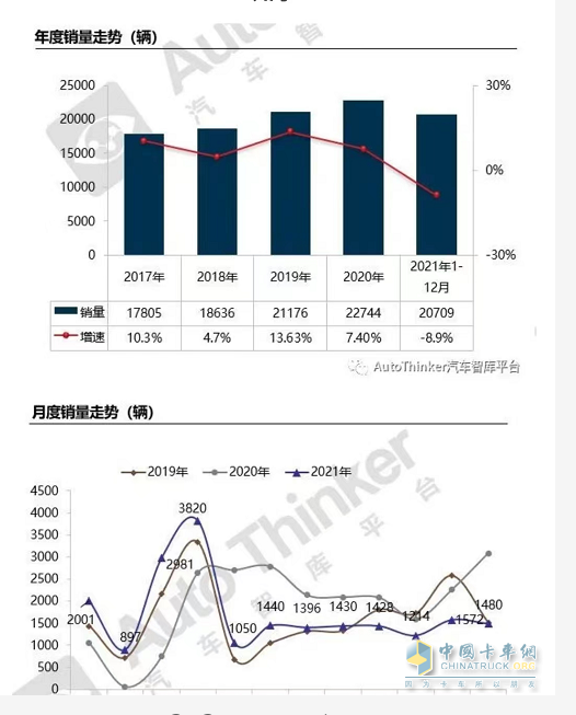 同比增幅创近年新低， 轻型车“风头最盛” -2022年前三季度危化品运输车市场特点总结分析