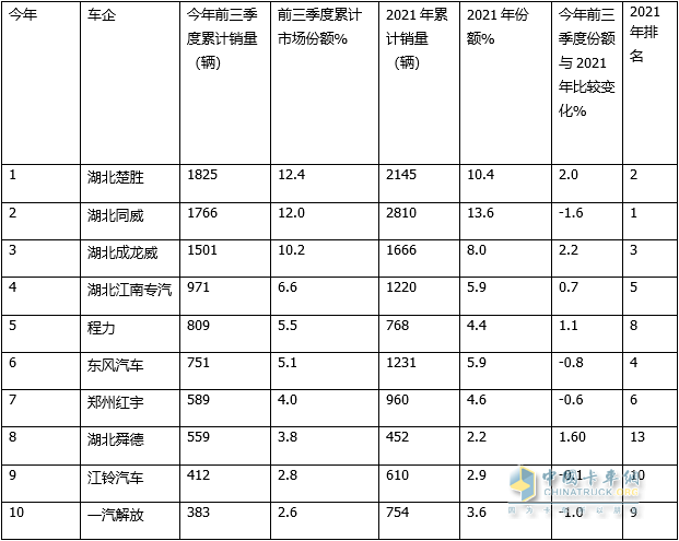 同比增幅创近年新低， 轻型车“风头最盛” -2022年前三季度危化品运输车市场特点总结分析