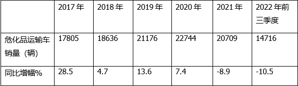 同比增幅创近年新低， 轻型车“风头最盛” -2022年前三季度危化品运输车市场特点总结分析