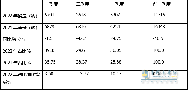 同比增幅创近年新低， 轻型车“风头最盛” -2022年前三季度危化品运输车市场特点总结分析