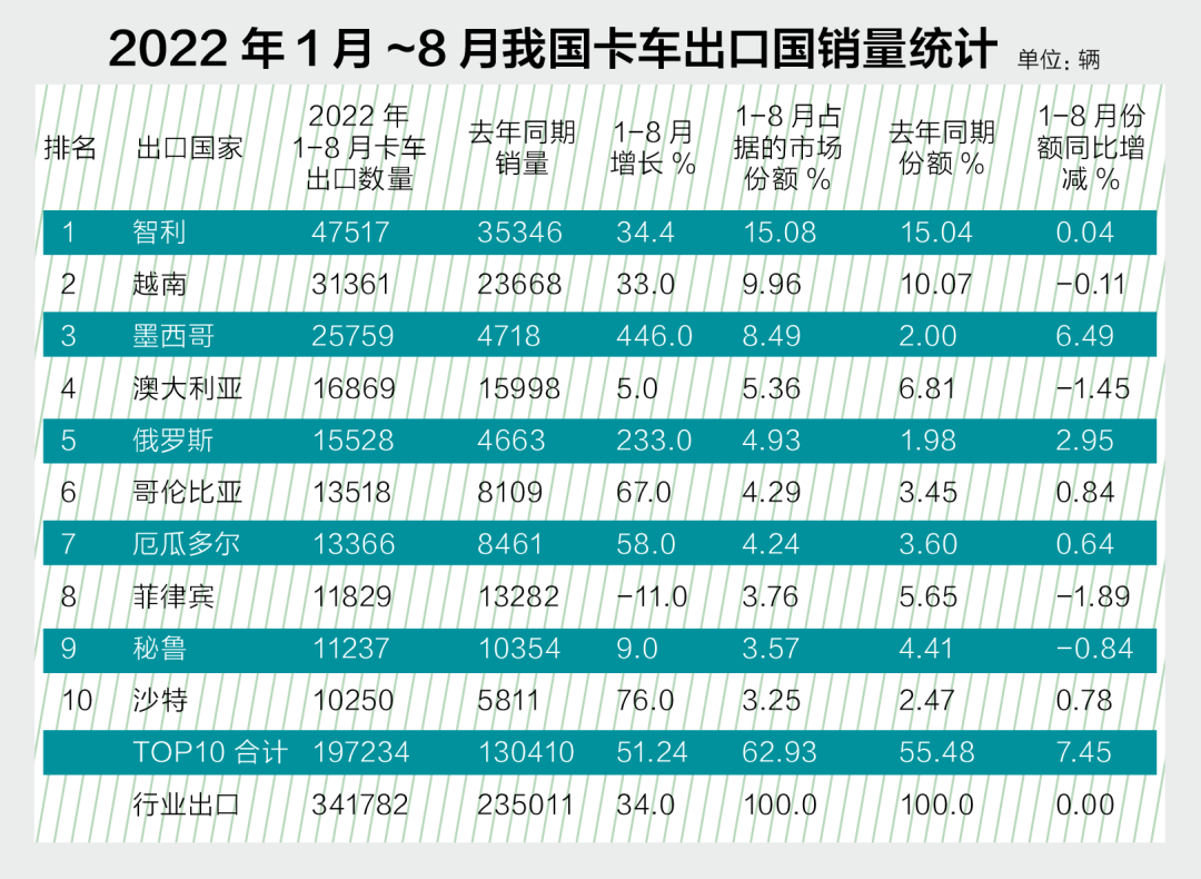 商用车出口迎来黄金期