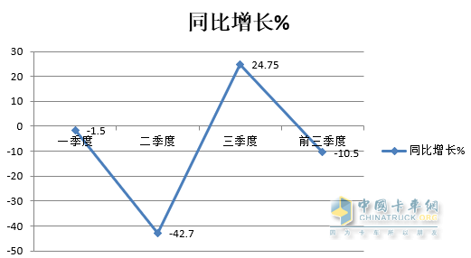 同比增幅创近年新低， 轻型车“风头最盛” -2022年前三季度危化品运输车市场特点总结分析