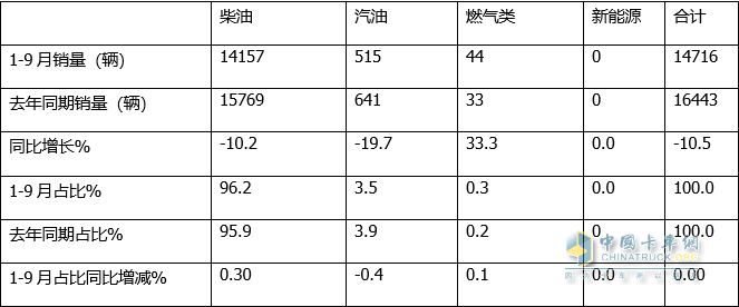 同比增幅创近年新低， 轻型车“风头最盛” -2022年前三季度危化品运输车市场特点总结分析