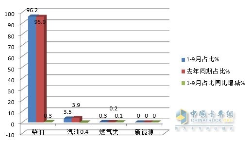 同比增幅创近年新低， 轻型车“风头最盛” -2022年前三季度危化品运输车市场特点总结分析