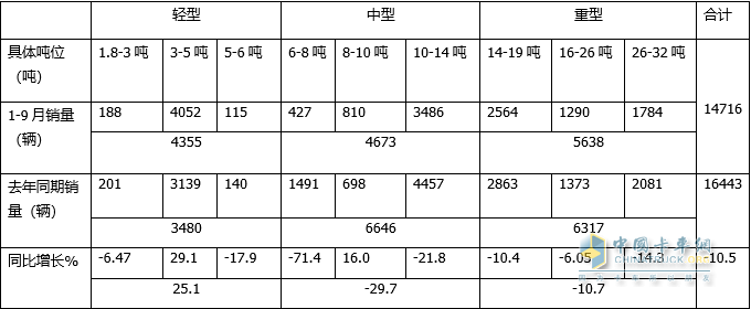 同比增幅创近年新低， 轻型车“风头最盛” -2022年前三季度危化品运输车市场特点总结分析