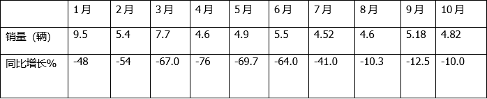 同比“10连降”销量创新低，重汽获单月累计“双冠” -2022年10月及前10月重卡市场特点分析