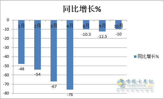 同比“10连降”销量创新低，重汽获单月累计“双冠” -2022年10月及前10月重卡市场特点分析