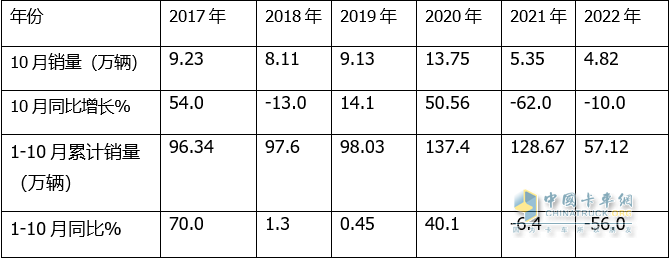 同比“10连降”销量创新低，重汽获单月累计“双冠” -2022年10月及前10月重卡市场特点分析