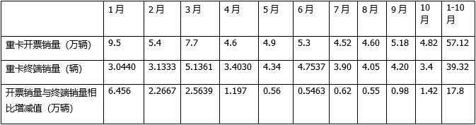 同比“10连降”销量创新低，重汽获单月累计“双冠” -2022年10月及前10月重卡市场特点分析