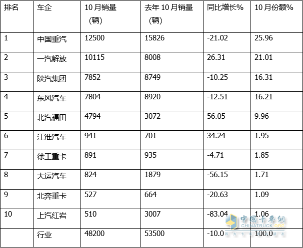 同比“10连降”销量创新低，重汽获单月累计“双冠” -2022年10月及前10月重卡市场特点分析