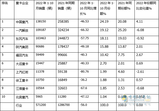 同比“10连降”销量创新低，重汽获单月累计“双冠” -2022年10月及前10月重卡市场特点分析