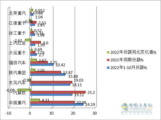 同比“10连降”销量创新低，重汽获单月累计“双冠” -2022年10月及前10月重卡市场特点分析