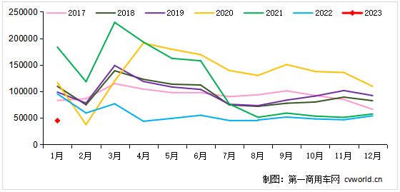 1月重卡销4.5万辆降5成！2、3月市场究竟会怎样？ | 光耀评车