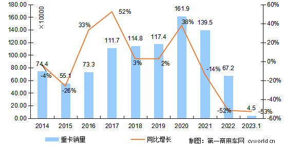 1月重卡销4.5万辆降5成！2、3月市场究竟会怎样？ | 光耀评车