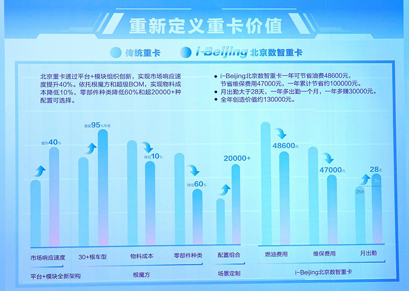 北汽重卡数字孪生智慧工厂落成投产 北京重卡首台车下线即交付