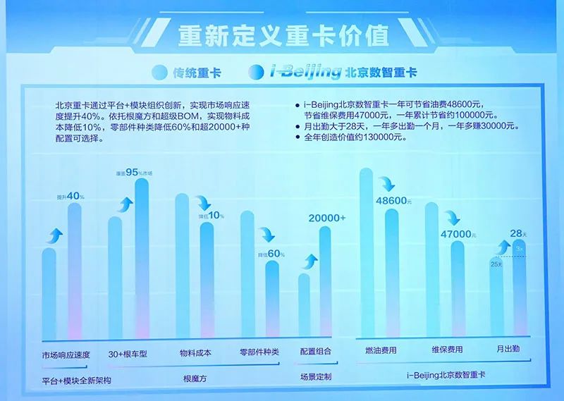 北汽重卡下线即斩获503台订单 数字化智慧工厂出厂的产品有何魅力？