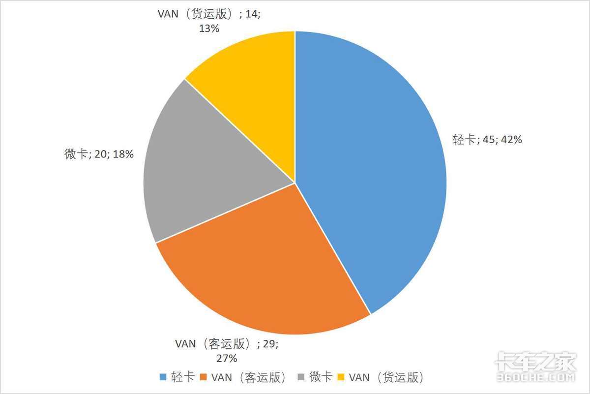 广州城配观察：轻卡和微面谁更受欢迎？