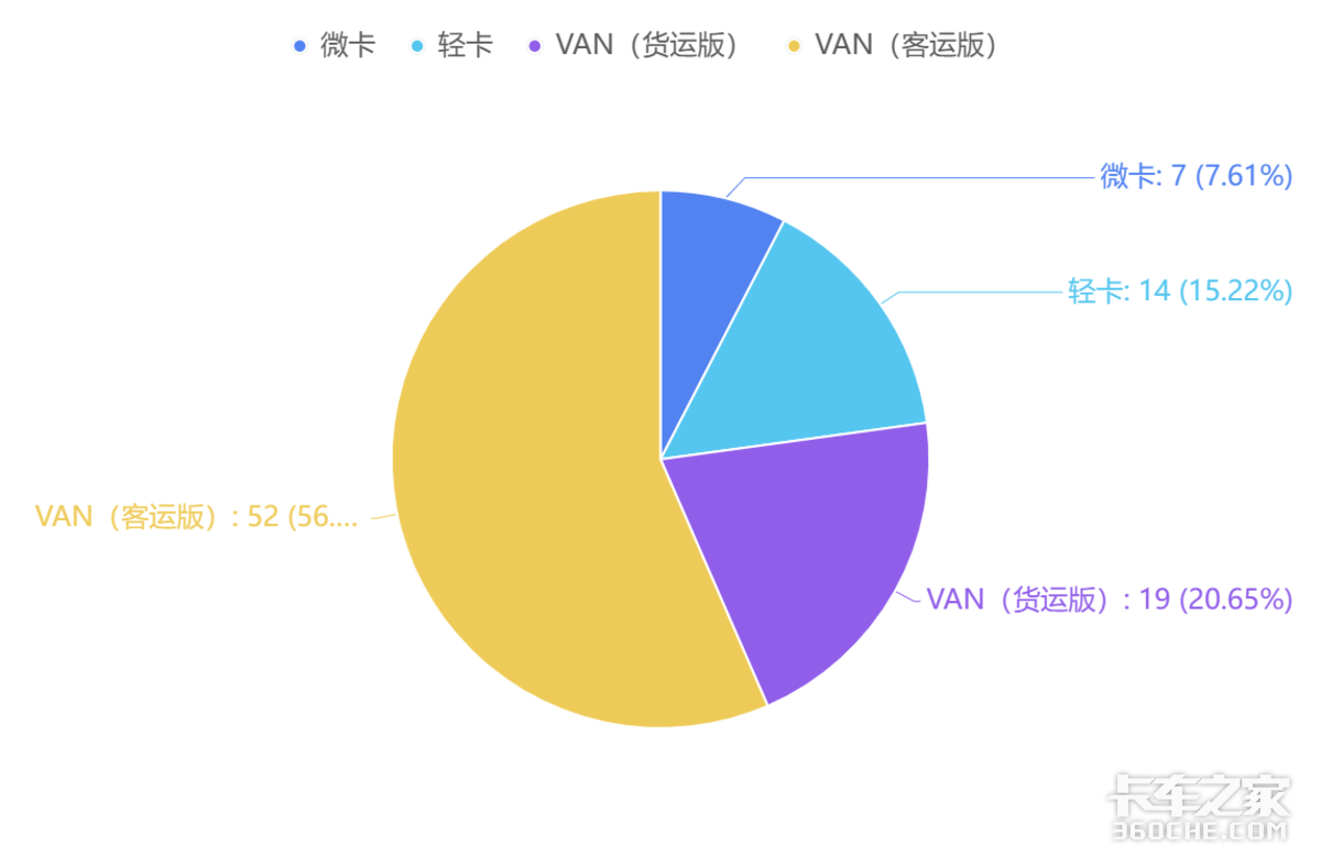 广州城配观察：轻卡和微面谁更受欢迎？