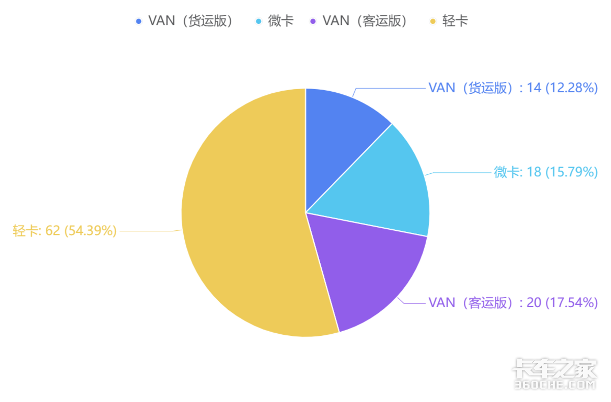 广州城配观察：轻卡和微面谁更受欢迎？